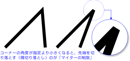 「マイターの制限」の意味