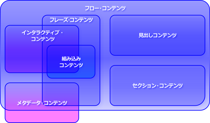 カテゴリーの相関図