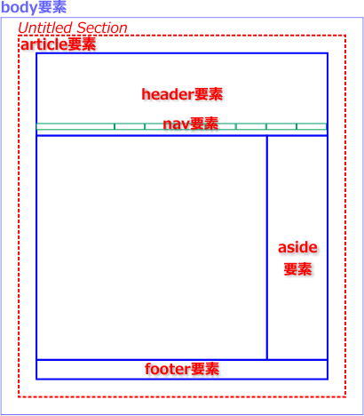 article要素の誤用