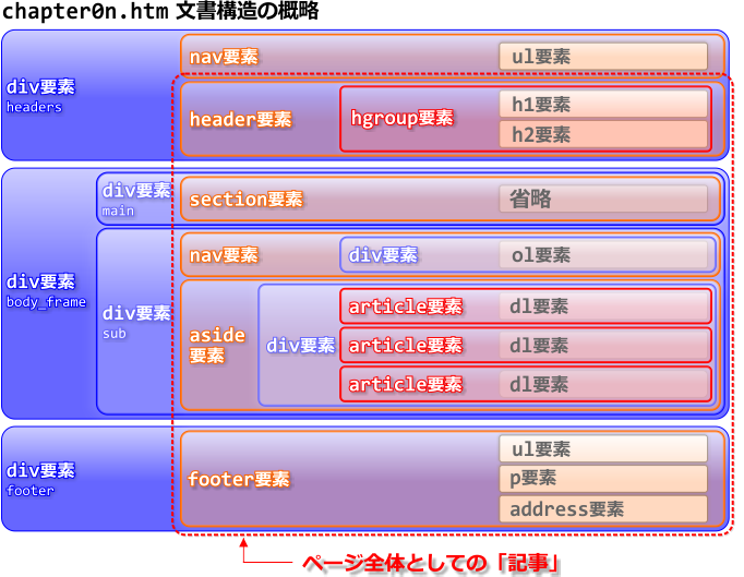 第2章の文書構造